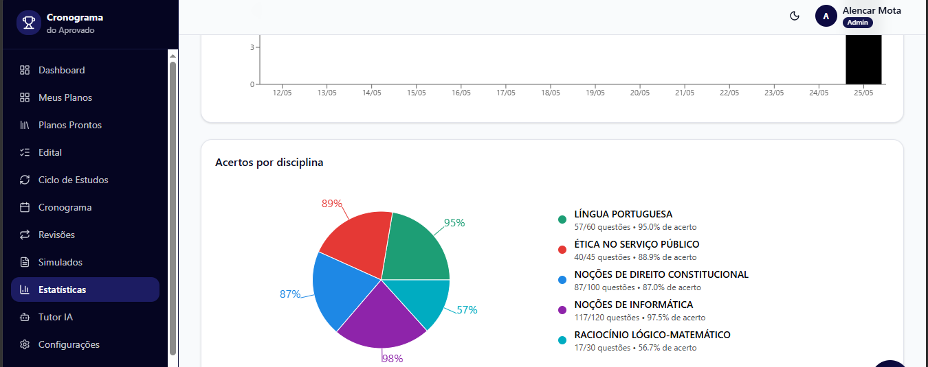 Acertos por Disciplina
