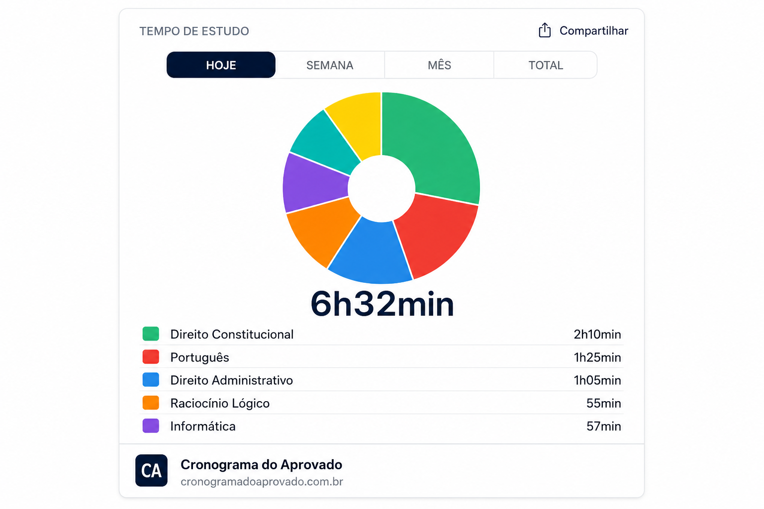 Tempo de estudo por disciplina